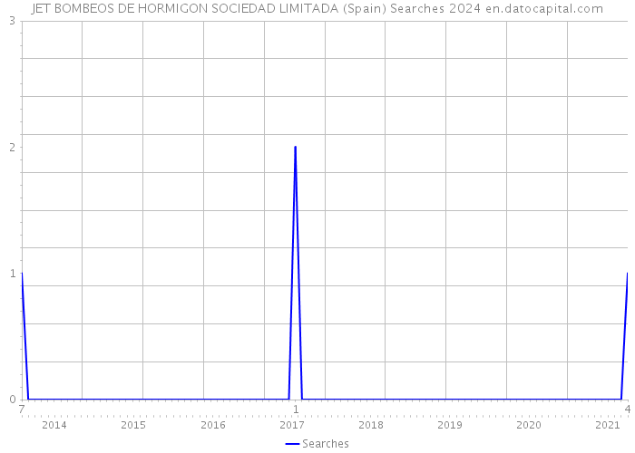 JET BOMBEOS DE HORMIGON SOCIEDAD LIMITADA (Spain) Searches 2024 