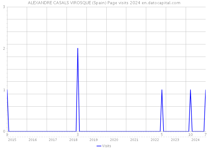 ALEXANDRE CASALS VIROSQUE (Spain) Page visits 2024 