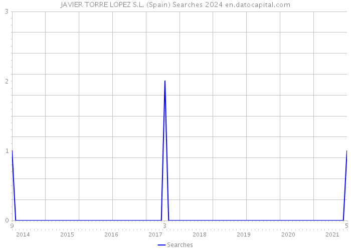 JAVIER TORRE LOPEZ S.L. (Spain) Searches 2024 