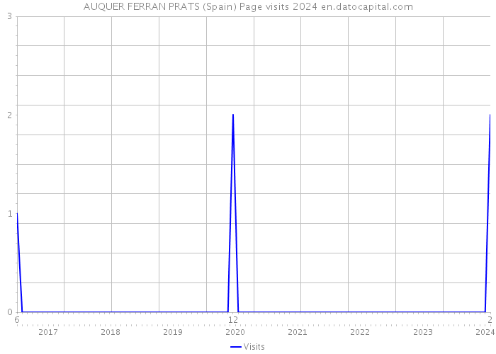 AUQUER FERRAN PRATS (Spain) Page visits 2024 