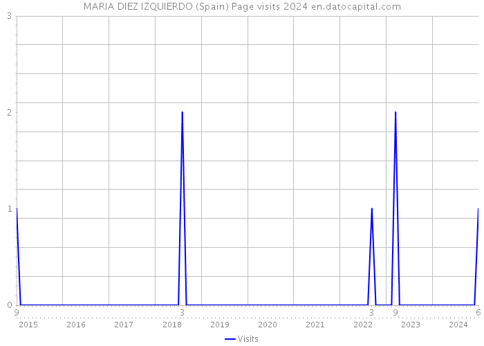 MARIA DIEZ IZQUIERDO (Spain) Page visits 2024 