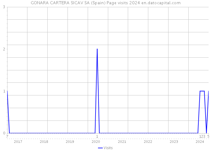 GONARA CARTERA SICAV SA (Spain) Page visits 2024 