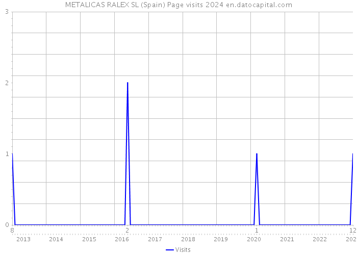 METALICAS RALEX SL (Spain) Page visits 2024 