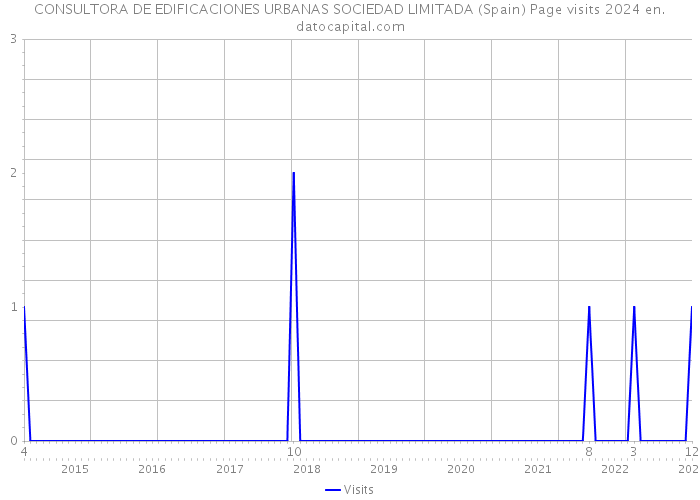 CONSULTORA DE EDIFICACIONES URBANAS SOCIEDAD LIMITADA (Spain) Page visits 2024 