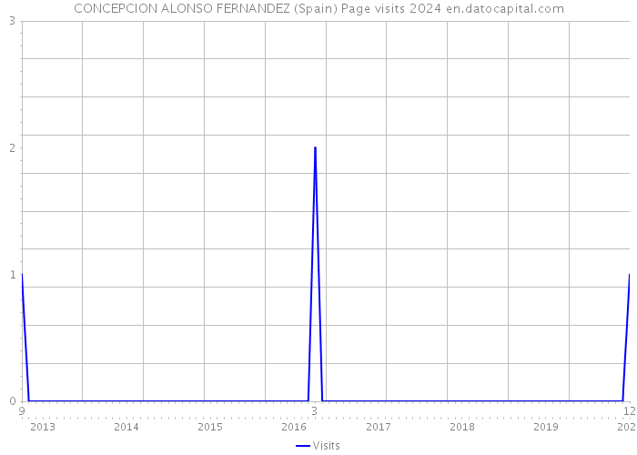 CONCEPCION ALONSO FERNANDEZ (Spain) Page visits 2024 