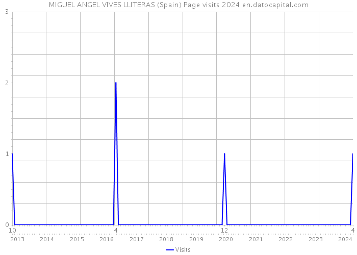 MIGUEL ANGEL VIVES LLITERAS (Spain) Page visits 2024 