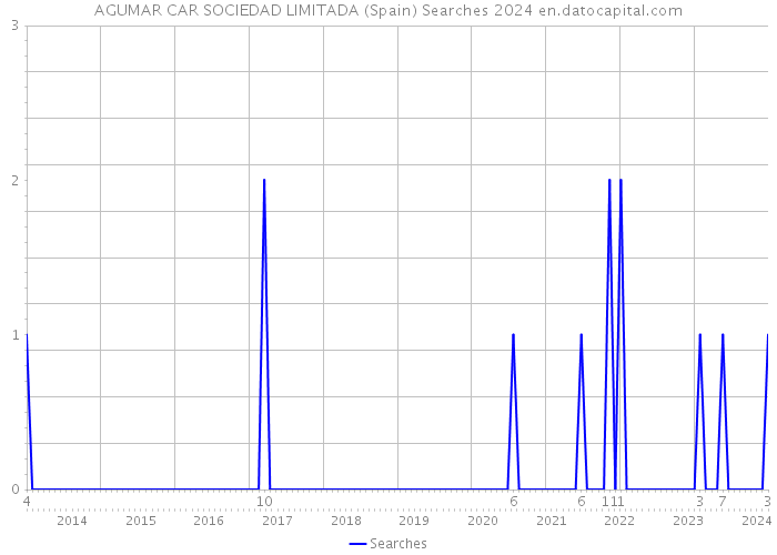 AGUMAR CAR SOCIEDAD LIMITADA (Spain) Searches 2024 