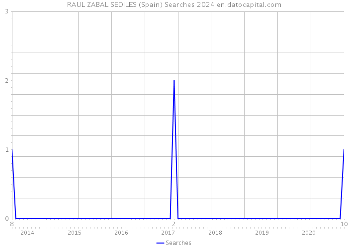 RAUL ZABAL SEDILES (Spain) Searches 2024 