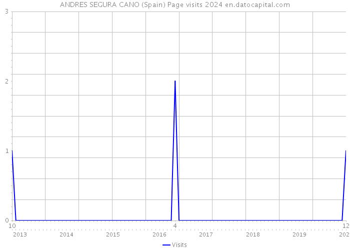 ANDRES SEGURA CANO (Spain) Page visits 2024 