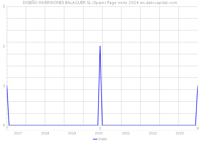 DISEÑO INVERSIONES BALAGUER SL (Spain) Page visits 2024 