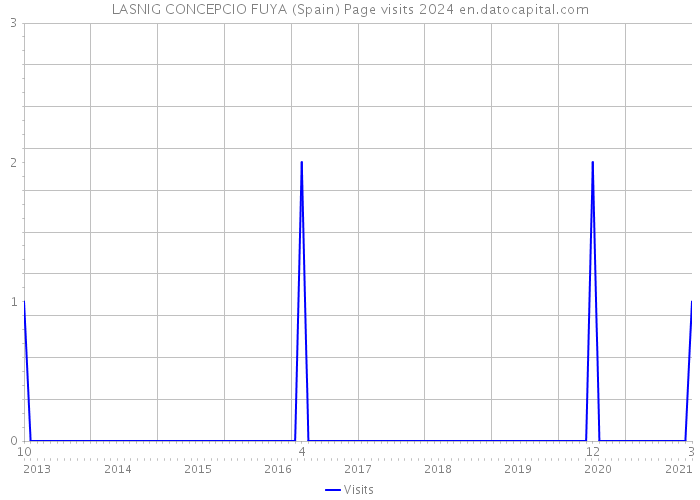 LASNIG CONCEPCIO FUYA (Spain) Page visits 2024 