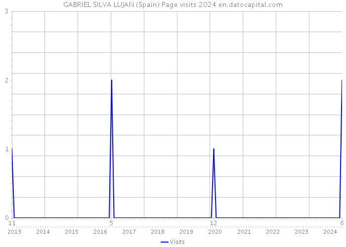 GABRIEL SILVA LUJAN (Spain) Page visits 2024 