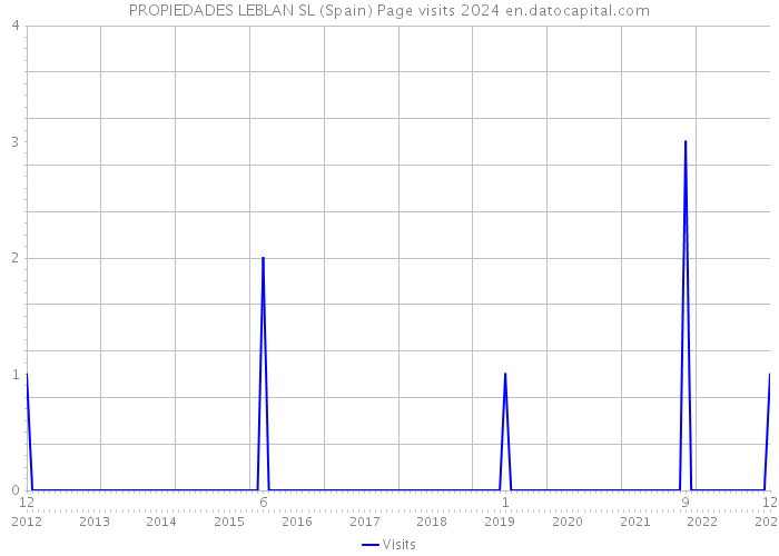 PROPIEDADES LEBLAN SL (Spain) Page visits 2024 