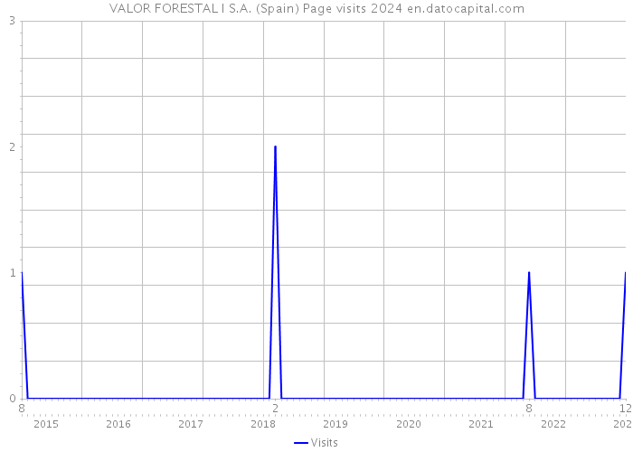 VALOR FORESTAL I S.A. (Spain) Page visits 2024 