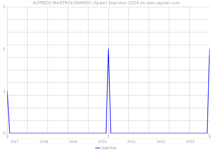 ALFREDO MASTROLONARDO (Spain) Searches 2024 