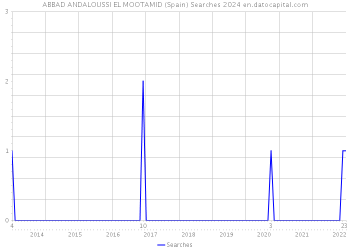 ABBAD ANDALOUSSI EL MOOTAMID (Spain) Searches 2024 