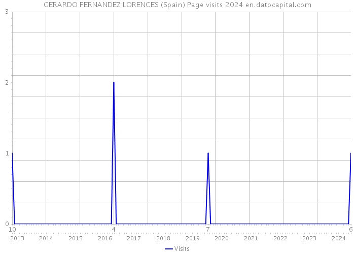 GERARDO FERNANDEZ LORENCES (Spain) Page visits 2024 