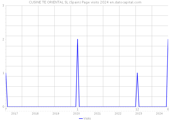 CUSINE TE ORIENTAL SL (Spain) Page visits 2024 