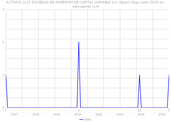 ACTIVOS CLYS SOCIEDAD DE INVERSION DE CAPITAL VARIABLE S.A. (Spain) Page visits 2024 