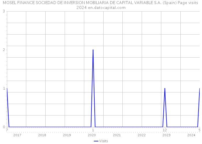 MOSEL FINANCE SOCIEDAD DE INVERSION MOBILIARIA DE CAPITAL VARIABLE S.A. (Spain) Page visits 2024 