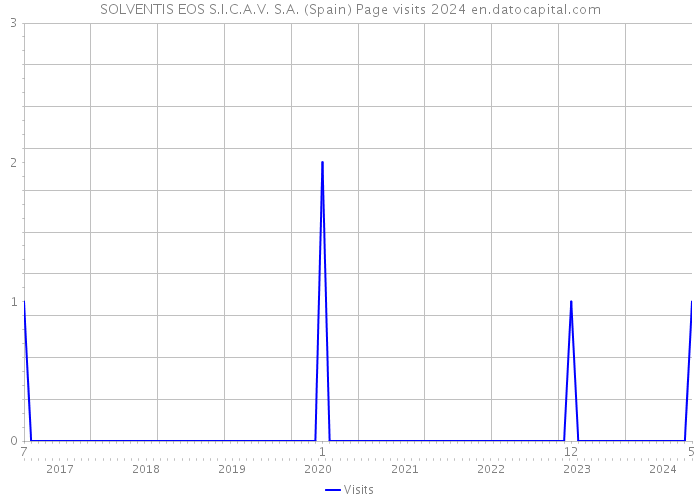 SOLVENTIS EOS S.I.C.A.V. S.A. (Spain) Page visits 2024 