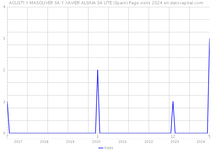 AGUSTI Y MASOLIVER SA Y XAVIER ALSINA SA UTE (Spain) Page visits 2024 