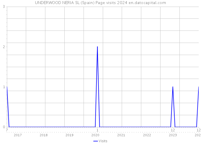 UNDERWOOD NERIA SL (Spain) Page visits 2024 