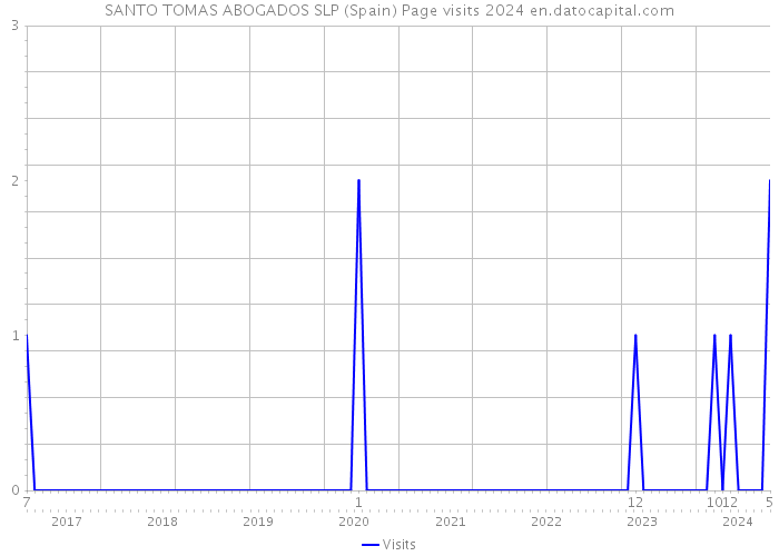 SANTO TOMAS ABOGADOS SLP (Spain) Page visits 2024 