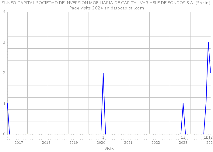 SUNEO CAPITAL SOCIEDAD DE INVERSION MOBILIARIA DE CAPITAL VARIABLE DE FONDOS S.A. (Spain) Page visits 2024 