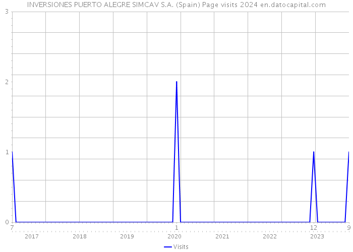 INVERSIONES PUERTO ALEGRE SIMCAV S.A. (Spain) Page visits 2024 