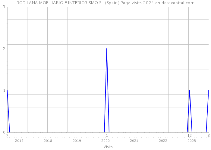 RODILANA MOBILIARIO E INTERIORISMO SL (Spain) Page visits 2024 