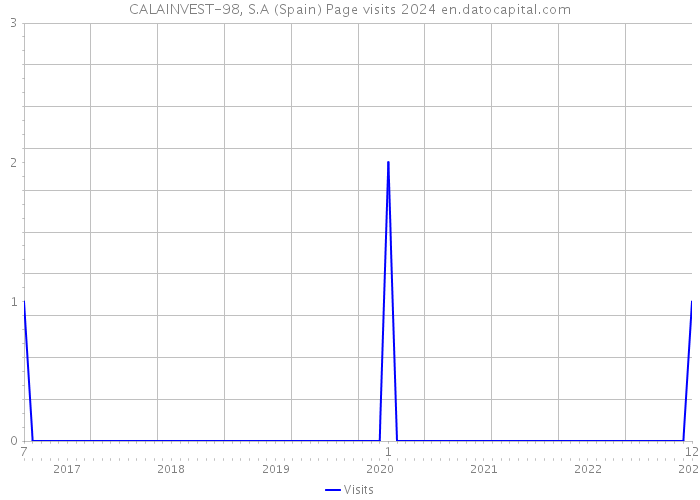 CALAINVEST-98, S.A (Spain) Page visits 2024 