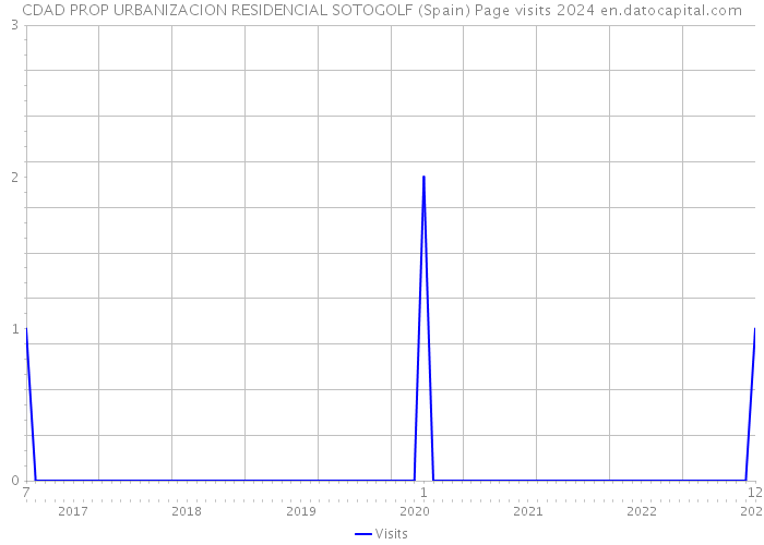 CDAD PROP URBANIZACION RESIDENCIAL SOTOGOLF (Spain) Page visits 2024 