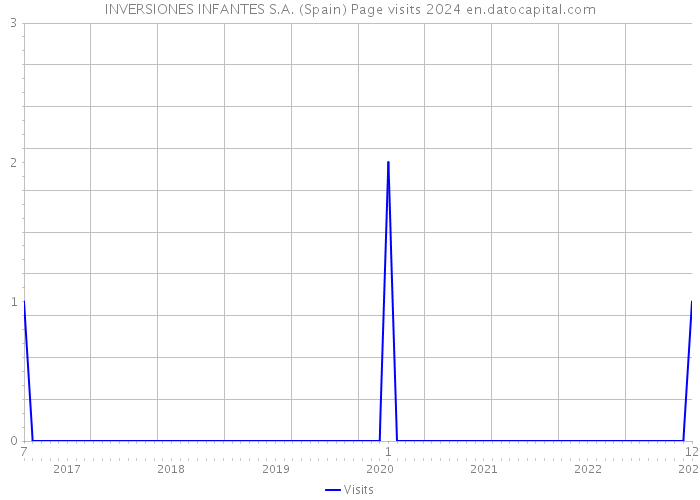 INVERSIONES INFANTES S.A. (Spain) Page visits 2024 