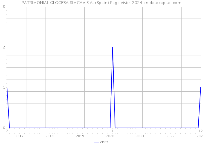 PATRIMONIAL GLOCESA SIMCAV S.A. (Spain) Page visits 2024 