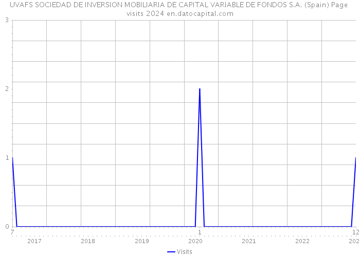 UVAFS SOCIEDAD DE INVERSION MOBILIARIA DE CAPITAL VARIABLE DE FONDOS S.A. (Spain) Page visits 2024 