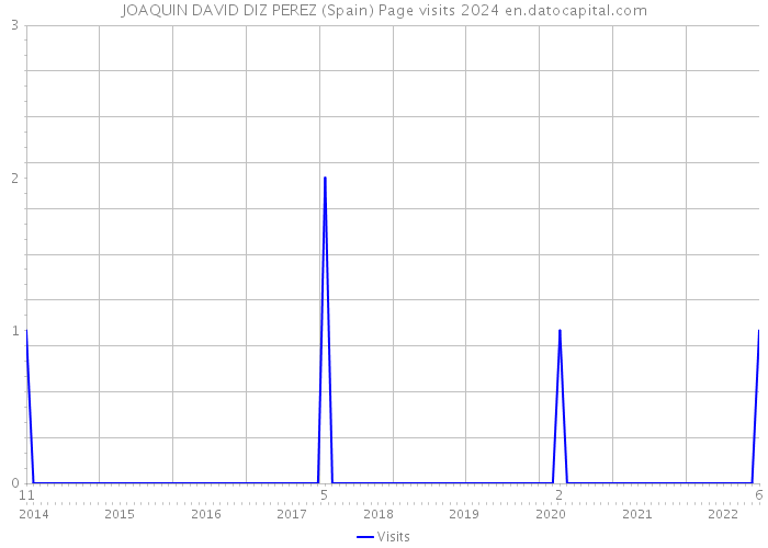 JOAQUIN DAVID DIZ PEREZ (Spain) Page visits 2024 