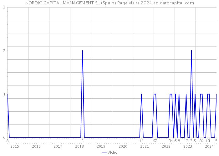 NORDIC CAPITAL MANAGEMENT SL (Spain) Page visits 2024 