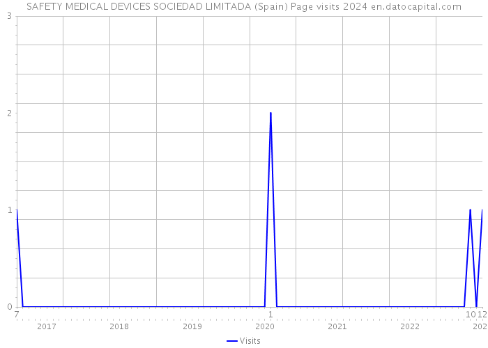 SAFETY MEDICAL DEVICES SOCIEDAD LIMITADA (Spain) Page visits 2024 