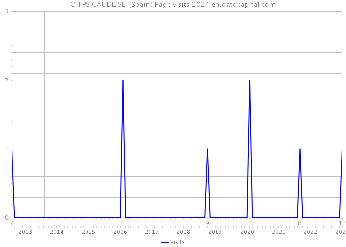 CHIPS CAUDE SL. (Spain) Page visits 2024 