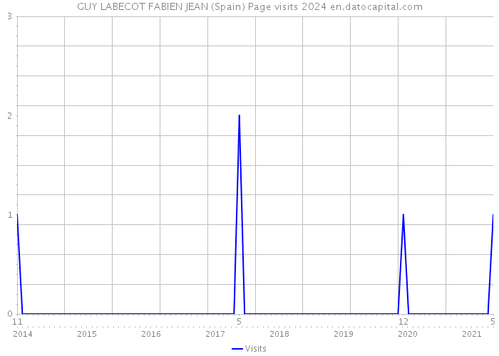 GUY LABECOT FABIEN JEAN (Spain) Page visits 2024 