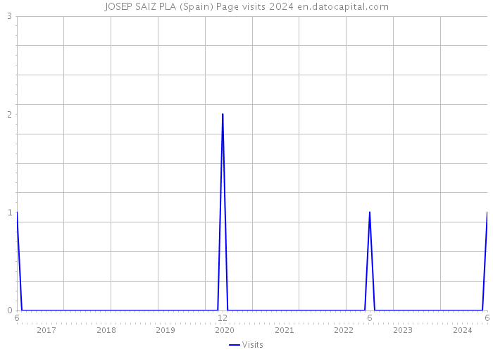 JOSEP SAIZ PLA (Spain) Page visits 2024 