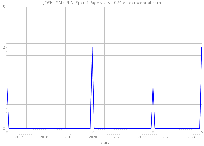 JOSEP SAIZ PLA (Spain) Page visits 2024 