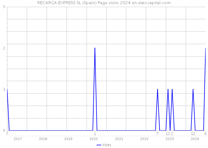 RECARGA EXPRESS SL (Spain) Page visits 2024 