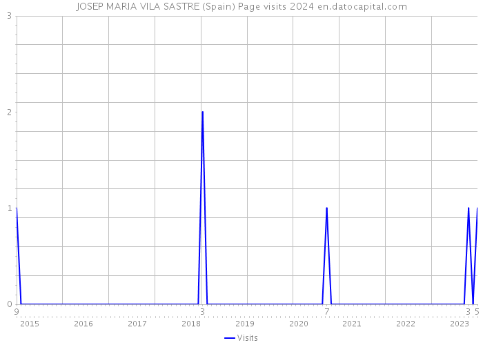 JOSEP MARIA VILA SASTRE (Spain) Page visits 2024 