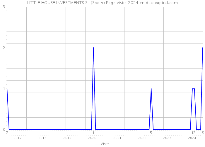 LITTLE HOUSE INVESTMENTS SL (Spain) Page visits 2024 