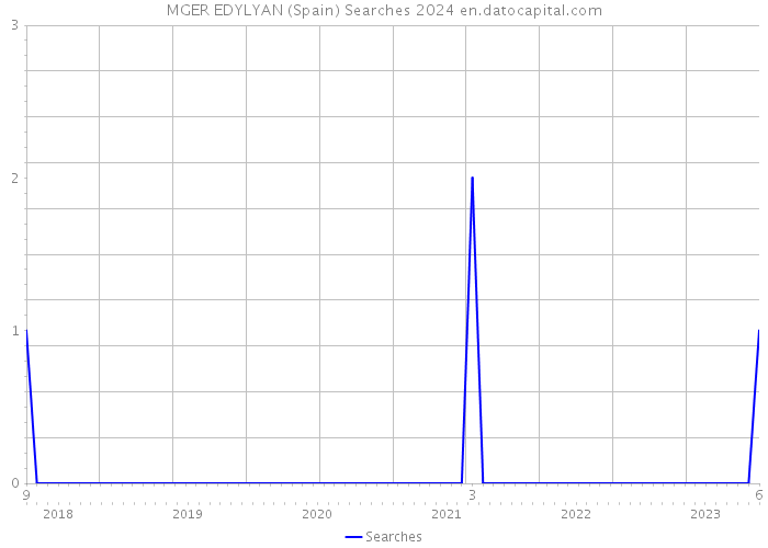 MGER EDYLYAN (Spain) Searches 2024 