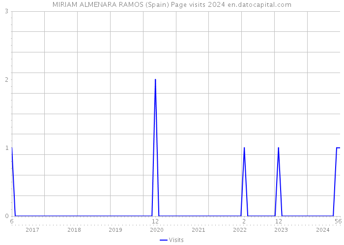 MIRIAM ALMENARA RAMOS (Spain) Page visits 2024 