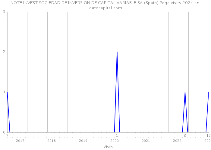 NOTE INVEST SOCIEDAD DE INVERSION DE CAPITAL VARIABLE SA (Spain) Page visits 2024 