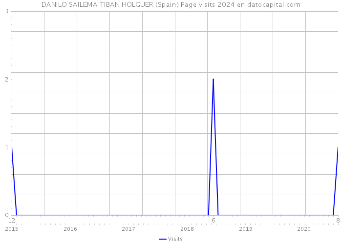 DANILO SAILEMA TIBAN HOLGUER (Spain) Page visits 2024 